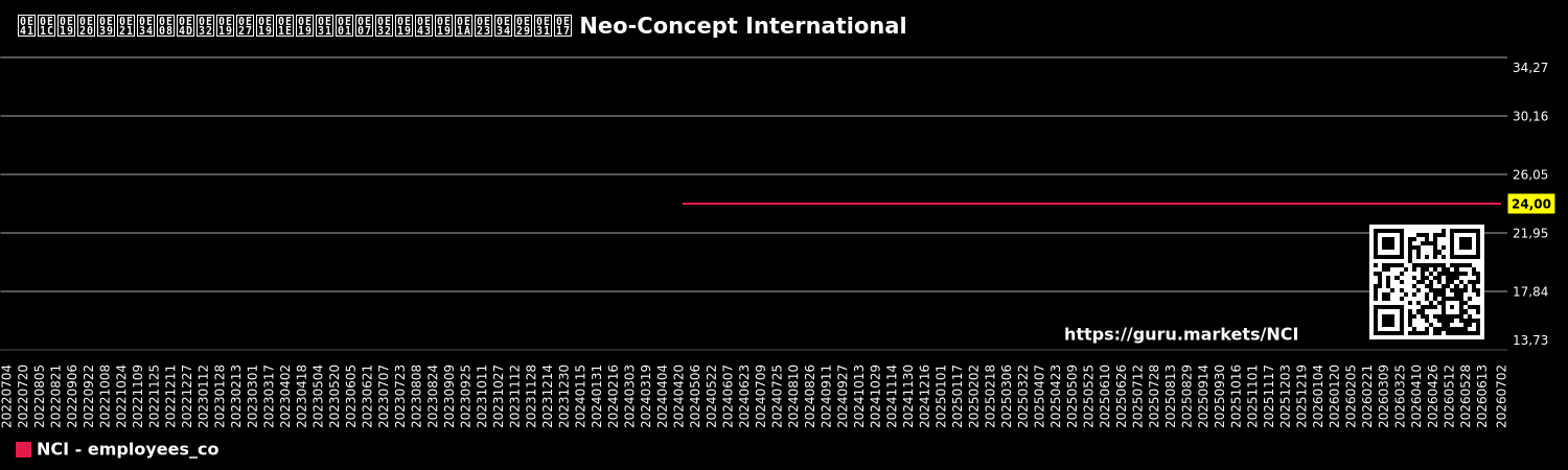 แผนภูมิจำนวนพนักงานในบริษัท Neo-Concept International